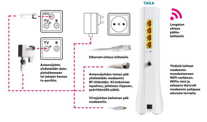dna valokuitu plus modeemi f 3686ac k&auml;ytt&ouml;ohje