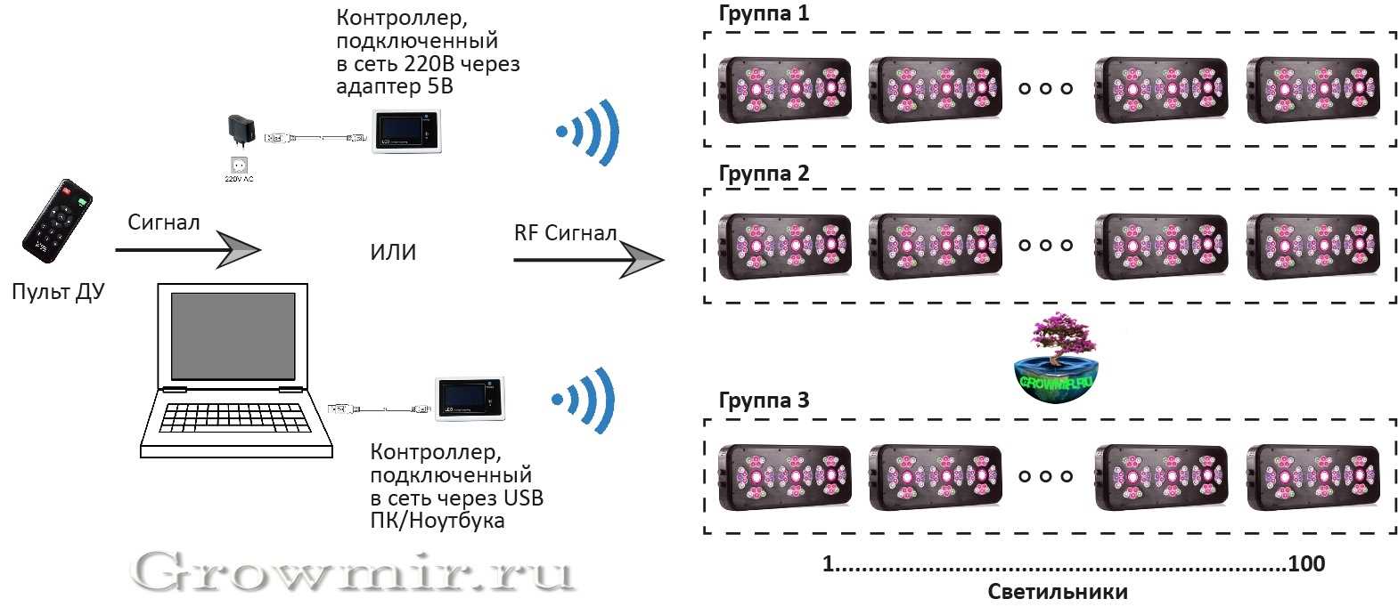 easygrow light lite k&auml;ytt&ouml;ohje