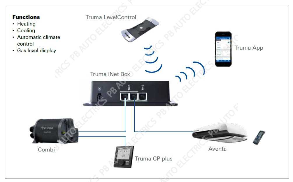 truma inet ready k&auml;ytt&ouml;ohje
